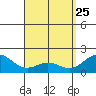 Kaneohe Bay tide chart for Monday, April 25, 2022