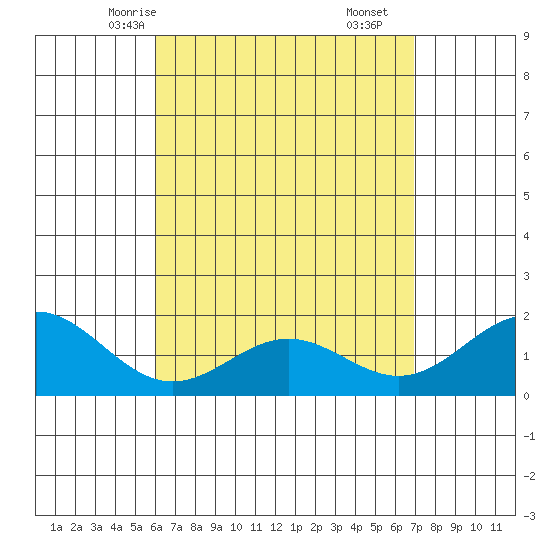 Kaneohe Bay tide chart for Tuesday, April 26, 2022