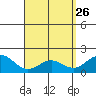 Kaneohe Bay tide chart for Tuesday, April 26, 2022
