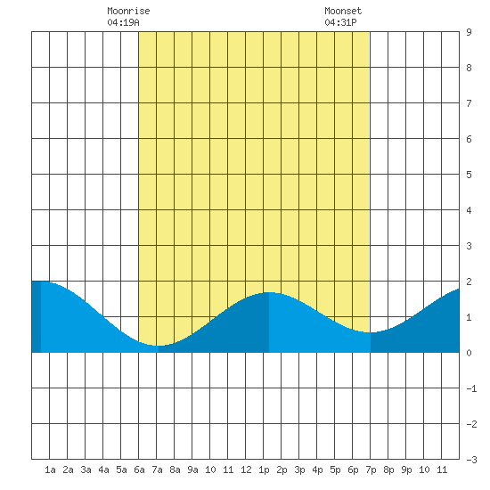 Kaneohe Bay tide chart for Wednesday, April 27, 2022