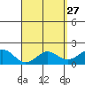 Kaneohe Bay tide chart for Wednesday, April 27, 2022