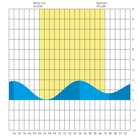 Kaneohe Bay tide chart for Thursday, April 28, 2022