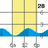 Kaneohe Bay tide chart for Thursday, April 28, 2022