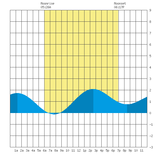 Kaneohe Bay tide chart for Friday, April 29, 2022