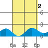 Kaneohe Bay tide chart for Saturday, April 2, 2022