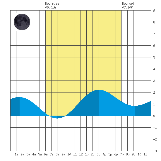 Kaneohe Bay tide chart for Saturday, April 30, 2022