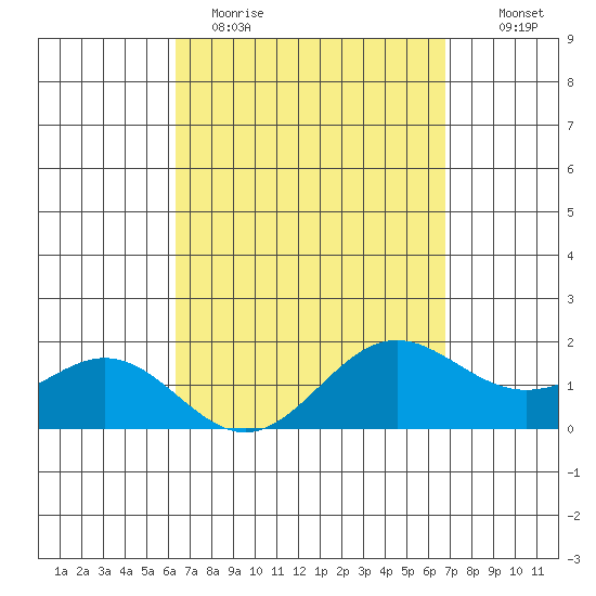 Kaneohe Bay tide chart for Sunday, April 3, 2022
