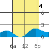 Kaneohe Bay tide chart for Monday, April 4, 2022