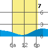 Kaneohe Bay tide chart for Thursday, April 7, 2022