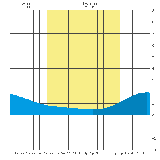 Kaneohe Bay tide chart for Saturday, April 9, 2022