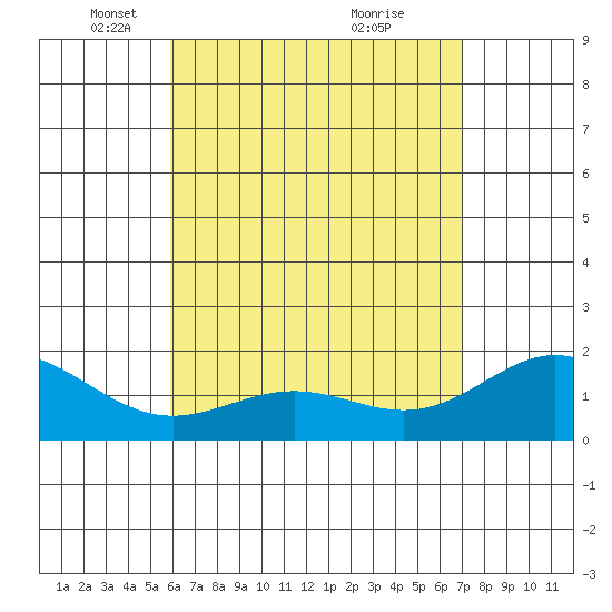 Kaneohe Bay tide chart for Tuesday, May 10, 2022