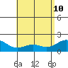 Kaneohe Bay tide chart for Tuesday, May 10, 2022