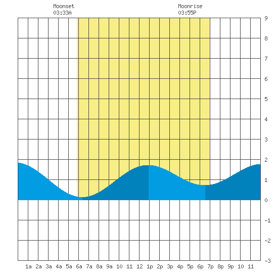 Kaneohe Bay tide chart for Thursday, May 12, 2022