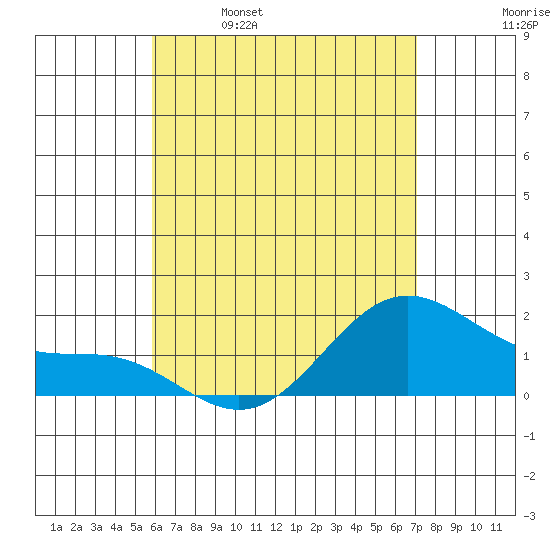 Kaneohe Bay tide chart for Thursday, May 19, 2022