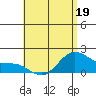 Kaneohe Bay tide chart for Thursday, May 19, 2022