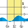 Kaneohe Bay tide chart for Sunday, May 1, 2022