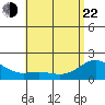 Kaneohe Bay tide chart for Sunday, May 22, 2022