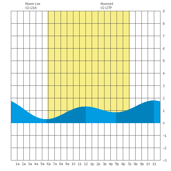 Kaneohe Bay tide chart for Tuesday, May 24, 2022