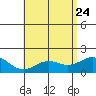 Kaneohe Bay tide chart for Tuesday, May 24, 2022