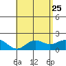 Kaneohe Bay tide chart for Wednesday, May 25, 2022
