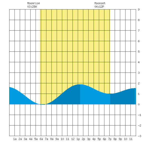 Kaneohe Bay tide chart for Thursday, May 26, 2022