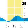 Kaneohe Bay tide chart for Saturday, May 28, 2022
