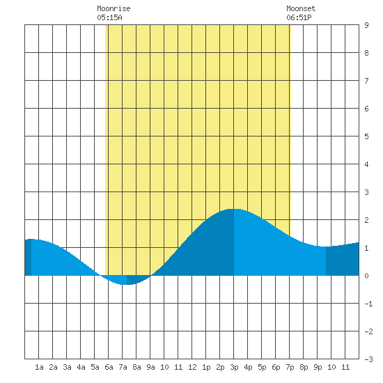 Kaneohe Bay tide chart for Sunday, May 29, 2022
