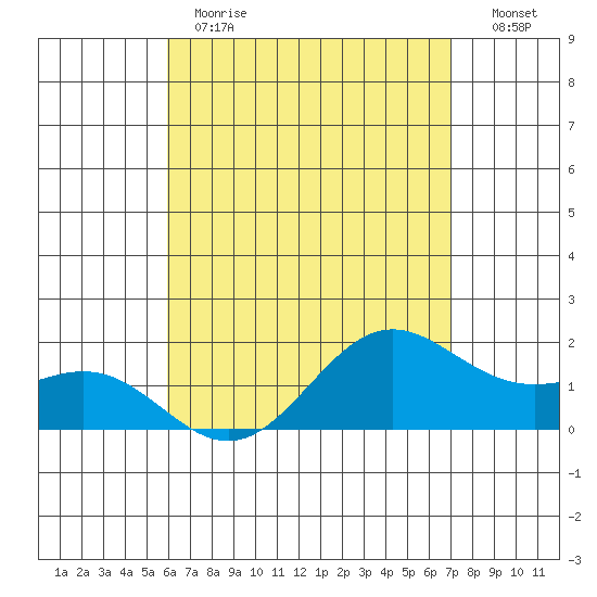 Kaneohe Bay tide chart for Monday, May 2, 2022