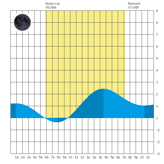 Kaneohe Bay tide chart for Monday, May 30, 2022