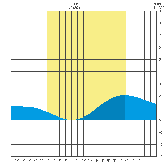 Kaneohe Bay tide chart for Thursday, May 5, 2022