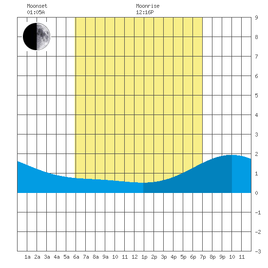 Kaneohe Bay tide chart for Sunday, May 8, 2022