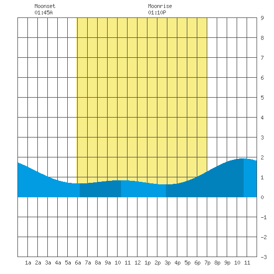 Kaneohe Bay tide chart for Monday, May 9, 2022