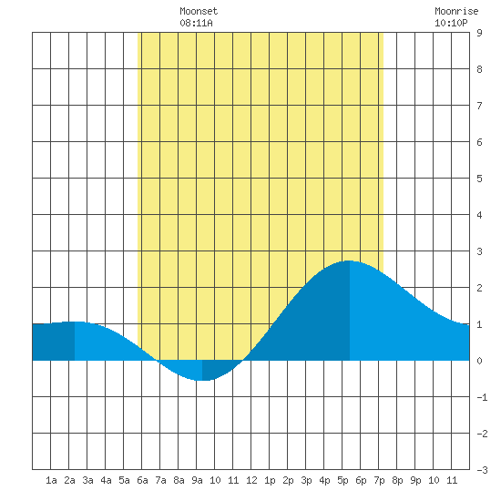 Kaneohe Bay tide chart for Thursday, June 16, 2022