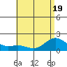 Kaneohe Bay tide chart for Sunday, June 19, 2022
