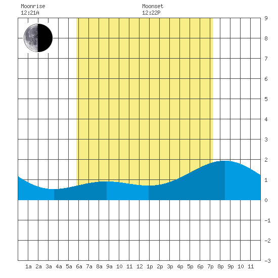 Kaneohe Bay tide chart for Monday, June 20, 2022