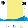 Kaneohe Bay tide chart for Monday, June 20, 2022