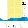 Kaneohe Bay tide chart for Tuesday, June 21, 2022