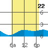Kaneohe Bay tide chart for Wednesday, June 22, 2022