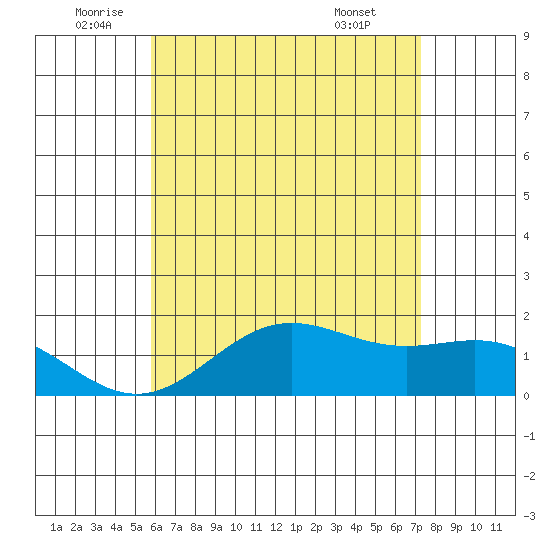 Kaneohe Bay tide chart for Thursday, June 23, 2022
