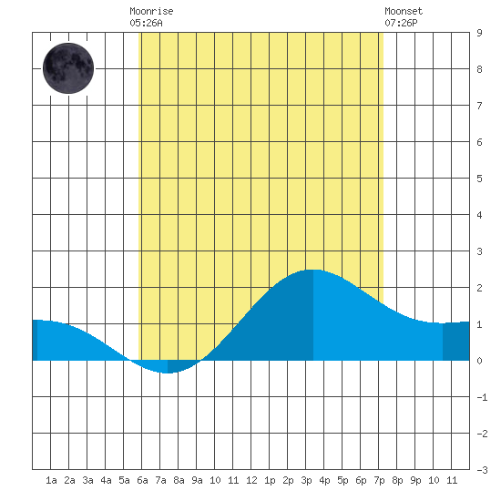 Kaneohe Bay tide chart for Tuesday, June 28, 2022