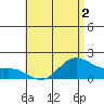 Kaneohe Bay tide chart for Thursday, June 2, 2022