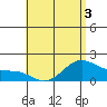 Kaneohe Bay tide chart for Friday, June 3, 2022