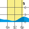 Kaneohe Bay tide chart for Sunday, June 5, 2022