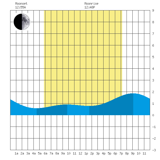 Kaneohe Bay tide chart for Tuesday, June 7, 2022