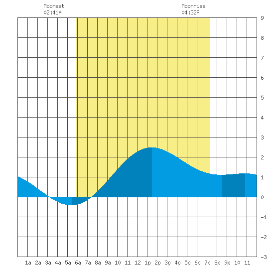 Kaneohe Bay tide chart for Sunday, July 10, 2022