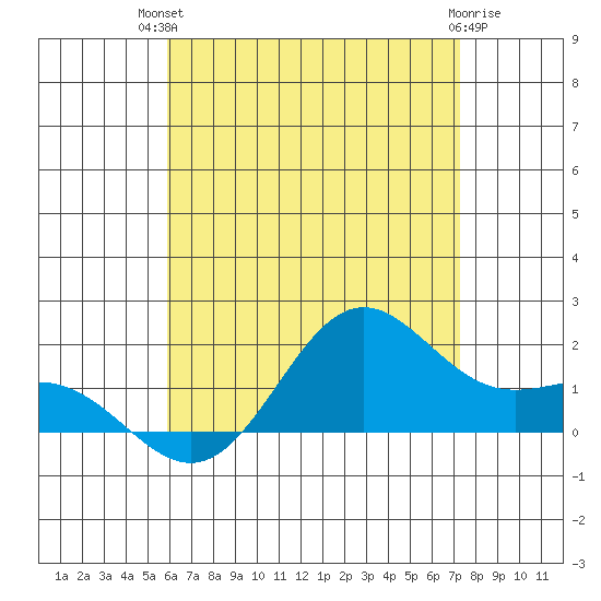 Kaneohe Bay tide chart for Tuesday, July 12, 2022
