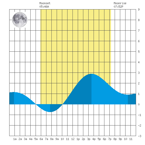 Kaneohe Bay tide chart for Wednesday, July 13, 2022