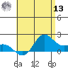 Kaneohe Bay tide chart for Wednesday, July 13, 2022