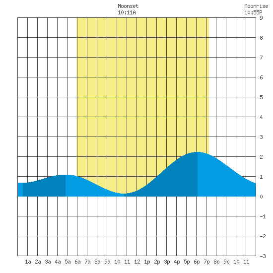 Kaneohe Bay tide chart for Sunday, July 17, 2022
