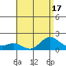 Kaneohe Bay tide chart for Sunday, July 17, 2022